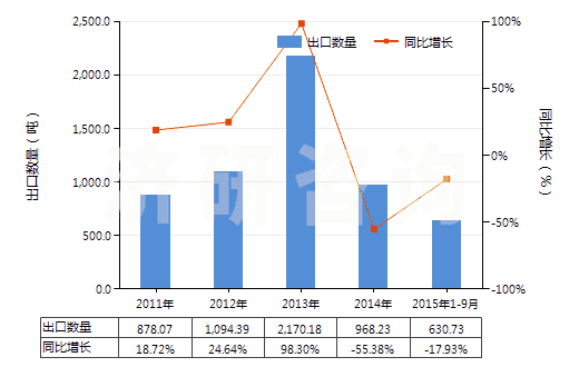 2011-2015年9月中國人造纖維短纖縫紉線(HS55082000)出口量及增速統(tǒng)計(jì)